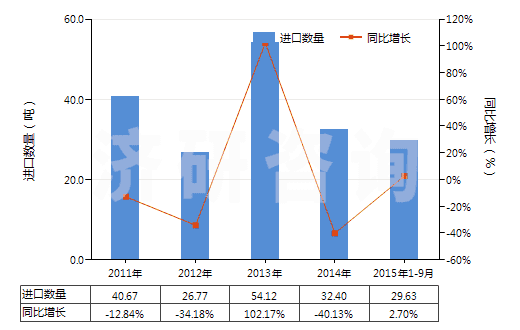 2011-2015年9月中國(guó)碳化鎢(HS28499020)進(jìn)口量及增速統(tǒng)計(jì)